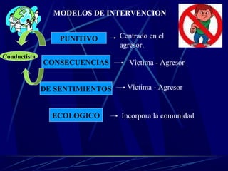 MODELOS DE INTERVENCION
PUNITIVO Centrado en el
agresor.
CONSECUENCIAS Victima - Agresor
DE SENTIMIENTOS Víctima - Agresor
ECOLOGICO Incorpora la comunidad
Conductista
 