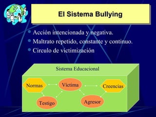 El Sistema BullyingEl Sistema BullyingEl Sistema BullyingEl Sistema Bullying
Acción intencionada y negativa.
Maltrato repetido, constante y continuo.
Circulo de victimización
Sistema Educacional
Normas Víctima Creencias
Testigo Agresor
 