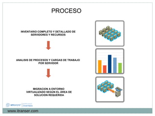 ANALISIS DE PROCESOS Y CARGAS DE TRABAJO  POR SERVIDOR MIGRACION A ENTORNO  VIRTUALIZADO SEGÚN EL ÁREA DE SOLUCION REQUERIDA INVENTARIO COMPLETO Y DETALLADO DE SERVIDORES Y RECURSOS PROCESO www.itranser.com 