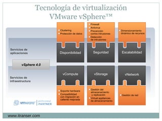 www.itranser.com Tecnología de virtualización VMware vSphere™ Servicios de  aplicaciones Servicios de  infraestructura Escalabilidad vSphere 4.0 Seguridad Disponibilidad vNetwork vStorage vCompute Dimensionamiento  dinámico de recursos Gestión de red Firewall Antivirus Prevención  contra intrusiones Detección  de intrusiones Clustering Protección de datos Gestión del  almacenamiento   y replicación Virtual appliances  de almacenamiento Soporte hardware Compatibilidad con migración en caliente mejorada 