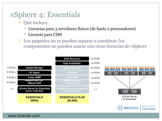 www.itranser.com vSphere 4: Essentials Qué incluye: Licencias para 3 servidores físicos (de hasta 2 procesadores) Licencia para CMS Los paquetes no se pueden separar o combinar; los componentes no pueden usarse con otras licencias de vSphere ESSENTIALS ($995) VMware ESXi OR  VMware ESX 4-way vSMP vCenter Server for Essentials (up to 3 servers) ESSENTIALS PLUS ($2,995) VMware ESXi OR  VMware ESX 4-way vSMP vCenter Server for Essentials (up to 3 servers) VC Agent VC Agent  Update Manager  High Availability  Data Recovery  6 CPUS x 6 CPUS x 6 CPUS x 1 x x 6 CPUS x 6 CPUS x 6 CPUS x 1 x 6 CPUS x 6 CPUS x 6 CPUS Update Manager  6 CPUS x vCenter Server for Essentials 