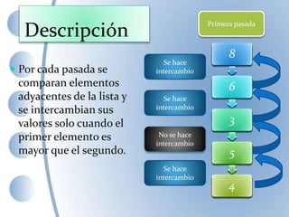  Por cada pasada se
comparan elementos
adyacentes de la lista y
se intercambian sus
valores solo cuando el
primer elemento es
mayor que el segundo.
6
3
8
4
5
6
3
8
5
4
6
3
8
5
4
6
8
3
5
4
8
6
3
5
4
Primera pasada
Se hace
intercambio
Se hace
intercambio
No se hace
intercambio
Se hace
intercambio
Descripción
 