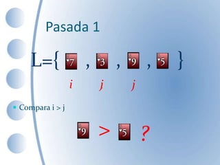 L={ , , , }
Pasada 1
 Compara i > j
>
i j
?
i j
 