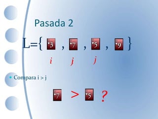 L={ , , , }
Pasada 2
 Compara i > j
>
i
?
ji j
 