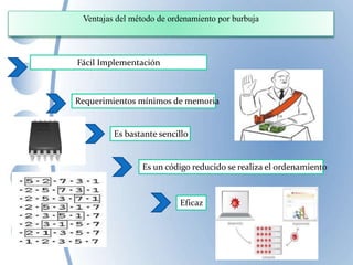 Ventajas del método de ordenamiento por burbuja
Fácil Implementación
Requerimientos mínimos de memoria
Es bastante sencillo
Es un código reducido se realiza el ordenamiento
Eficaz
 