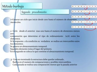 1-Generar un ciclo que inicie desde cero hasta el número de elementos
menos dos.
2- Ciclo desde el anterior mas uno hasta el numero de elementos menos
uno.
comparación que determine el tipo de ordenamiento (a,b) entre los
elementos.
Si la respuesta a la condición es verdadera se realiza un intercambio entre
los elementos .
Se genera un almacenamiento temporal.
Segundo elemento toma el lugar del primero.
En el segundo se coloca lo que contiene el almacenamiento temporal.
Segundo procedimiento:
Método burbuja
3- Una vez terminada la estructura debe quedar ordenada .
Radica en el numero de comparaciones y posibles intercambios.
Cada pasada se realiza una comparación menos que la pasada anterior
 
