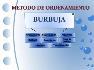 Descripción
Tipos de
burbuja
Ordenamiento Clasificación
Burbuja
Algoritmo
Análisis Procedimientos
 