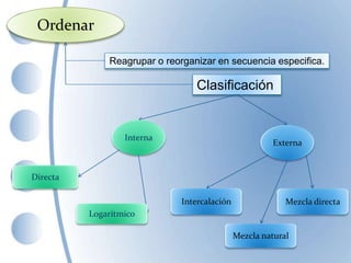 Reagrupar o reorganizar en secuencia especifica.
Ordenar
Clasificación
Interna
Externa
Directa
Logarítmico
Intercalación
Mezcla natural
Mezcla directa
 