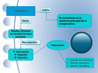  Método de la Burbuja
 Método Quicksort.
 Método Sheellsort.
 