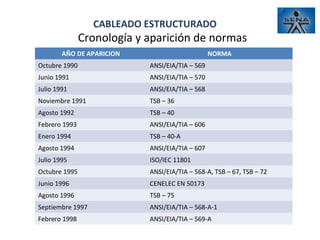 CABLEADO ESTRUCTURADO

Cronología y aparición de normas
AÑO DE APARICION

NORMA

Octubre 1990

ANSI/EIA/TIA – 569

Junio 1991

ANSI/EIA/TIA – 570

Julio 1991

ANSI/EIA/TIA – 568

Noviembre 1991

TSB – 36

Agosto 1992

TSB – 40

Febrero 1993

ANSI/EIA/TIA – 606

Enero 1994

TSB – 40-A

Agosto 1994

ANSI/EIA/TIA – 607

Julio 1995

ISO/IEC 11801

Octubre 1995

ANSI/EIA/TIA – 568-A, TSB – 67, TSB – 72

Junio 1996

CENELEC EN 50173

Agosto 1996

TSB – 75

Septiembre 1997

ANSI/EIA/TIA – 568-A-1

Febrero 1998

ANSI/EIA/TIA – 569-A

 