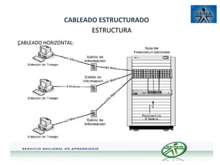 CABLEADO ESTRUCTURADO
ESTRUCTURA
CABLEADO HORIZONTAL:

AT

AT

 