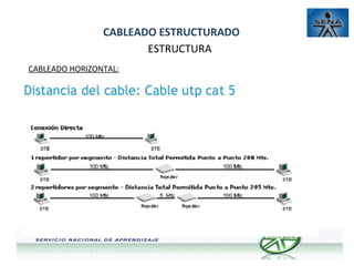 CABLEADO ESTRUCTURADO
ESTRUCTURA
CABLEADO HORIZONTAL:

 
