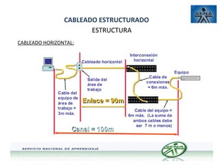 CABLEADO ESTRUCTURADO
ESTRUCTURA
CABLEADO HORIZONTAL:

 