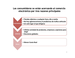 • Tiendas	
  abiertas	
  a	
  cualquier	
  hora,	
  día	
  o	
  noche	
  
                   • No	
  hay	
  aglomeraciones,ni	
  problemas	
  de	
  traﬁco	
  vehicular	
  
CONVENIENCIA	
     • Un	
  solo	
  lugar	
  al	
  que	
  dirigirse	
  


                   • Inﬁnita	
  variedad	
  de	
  productos,	
  empresas	
  y	
  opciones	
  para	
  
                     elegir	
  
  VARIEDAD	
       • Elecciones	
  globales	
  



                   • Menor	
  Costo	
  Real	
  
    PRECIO	
  




                                                                                                   14	
  
 