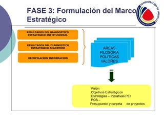 FASE 3: Formulación del Marco
Estratégico
AREAS
FILOSOFIA
POLITICAS
VALORES
RESULTADOS DEL DIAGNOSTICO
ESTRATEGICO INSTITUCIONAL
RESULTADOS DEL DIAGNOSTICO
ESTRATEGICO ACADEMICO
RECOPILACION INFORMACION
Visión
Objetivos Estratégicos
Estrategias – Iniciativas PEI
POA –
Presupuesto y carpeta de proyectos
 