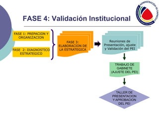 FASE 4: Validación Institucional
TRABAJO DE
GABINETE
(AJUSTE DEL PEI)
TALLER DE
PRESENTACION
Y APROBACION
DEL PEI
FASE 1: PREPACION Y
ORGANIZACION
FASE 3:
ELABORACION DE
LA ESTRATEGICA
Reuniones de
Presentación, ajuste
y Validación del PEI
FASE 2: DIAGNOSTICO
ESTRATEGICO
 