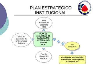 PLAN ESTRATEGICO
INSTITUCIONAL
PLAN DE
DESARROLLO DE
LA FACULTAD
INTEGRAL DEL
CHACO
FICH
Plan de
Desarrollo de
la Universidad
Boliviana
Plan de
Desarrollo
UAGRM
Plan
Nacional de
Desarrollo
PND
PEI
2012-2016
Estrategias y Actividades
Académicas, Investigación,
Extensión, etc
 