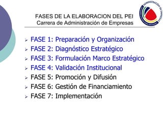 FASES DE LA ELABORACION DEL PEI
Carrera de Administración de Empresas
 FASE 1: Preparación y Organización
 FASE 2: Diagnóstico Estratégico
 FASE 3: Formulación Marco Estratégico
 FASE 4: Validación Institucional
 FASE 5: Promoción y Difusión
 FASE 6: Gestión de Financiamiento
 FASE 7: Implementación
 
