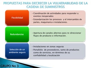 • Coordinación de actividades para responder a
eventos inesperados
• Estandarización los procesos y el intercambio de
partes, maquinaria e instalaciones.
Flexibilidad
• Apertura de canales alternos para re-direccionar
flujos de producto o información.
Redundancias
• Instalaciones en zonas seguras
• Portafolio de proveedores, tanto de productos
como de servicios, en términos de su
confiabilidad y localización
Selección de un
ambiente seguro
PROPUESTAS PARA DECRECER LA VULNERABILIDAD DE LA
CADENA DE SUMINISTROS
GRUPO No 3
 