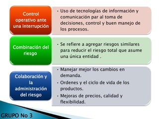 • Uso de tecnologías de información y
comunicación par al toma de
decisiones, control y buen manejo de
los procesos.
Control
operativo ante
una interrupción
• Se refiere a agregar riesgos similares
para reducir el riesgo total que asume
una única entidad .
Combinación del
riesgo
• Manejar mejor los cambios en
demanda.
• Ordenes y el ciclo de vida de los
productos.
• Mejoras de precios, calidad y
flexibilidad.
Colaboración y
la
administración
del riesgo
GRUPO No 3
 