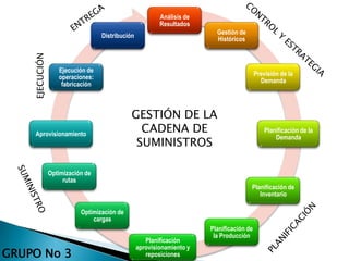 Análisis de
Resultados
Gestión de
Históricos
Previsión de la
Demanda
Planificación de la
Demanda
Planificación de
Inventario
Planificación de
la Producción
Planificación
aprovisionamiento y
reposiciones
Optimización de
cargas
Optimización de
rutas
Aprovisionamiento
Ejecución de
operaciones:
fabricación
Distribución
EJECUCIÓN
GESTIÓN DE LA
CADENA DE
SUMINISTROS
GRUPO No 3
 
