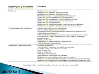 Fuente: Reuben E. Slone, J. Paul Dittman, John Mentzer, (Transformando la Cadena de Suministro), 2010.
GRUPO No 3
 