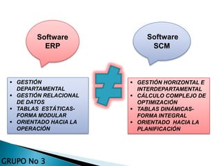 Software
SCM
Software
ERP
 GESTIÓN
DEPARTAMENTAL
 GESTIÓN RELACIONAL
DE DATOS
 TABLAS ESTÁTICAS-
FORMA MODULAR
 ORIENTADO HACIA LA
OPERACIÓN
 GESTIÓN HORIZONTAL E
INTERDEPARTAMENTAL
 CÁLCULO COMPLEJO DE
OPTIMIZACIÓN
 TABLAS DINÁMICAS-
FORMA INTEGRAL
 ORIENTADO HACIA LA
PLANIFICACIÓN
GRUPO No 3
 