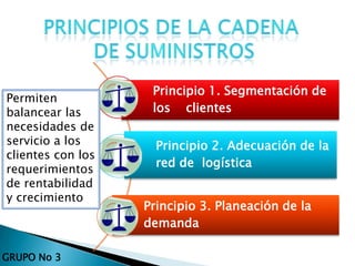 GRUPO No 3
Principio 1. Segmentación de
los clientes
Principio 2. Adecuación de la
red de logística
Principio 3. Planeación de la
demanda
Permiten
balancear las
necesidades de
servicio a los
clientes con los
requerimientos
de rentabilidad
y crecimiento
 