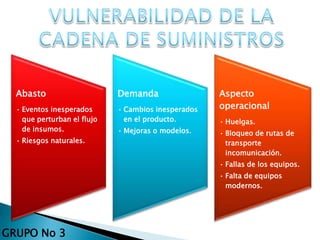 GRUPO No 3
Abasto
• Eventos inesperados
que perturban el flujo
de insumos.
• Riesgos naturales.
Demanda
• Cambios inesperados
en el producto.
• Mejoras o modelos.
Aspecto
operacional
• Huelgas.
• Bloqueo de rutas de
transporte
incomunicación.
• Fallas de los equipos.
• Falta de equipos
modernos.
 