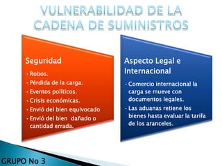 Seguridad
•Robos.
•Pérdida de la carga.
•Eventos políticos.
•Crisis económicas.
•Envió del bien equivocado
•Envió del bien dañado o
cantidad errada.
Aspecto Legal e
Internacional
•Comercio internacional la
carga se mueve con
documentos legales.
•Las aduanas retiene los
bienes hasta evaluar la tarifa
de los aranceles.
GRUPO No 3
 
