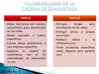 SIMPLES
•Robar mercancía por razones
económicas para distribución
en las calles
•Robar asociado a rubros
específicos
•Causar daños económicos a
una empresa específica
•Sabotear la cadena de
suministros con el fin
premeditado de interrumpir
su uso
AMPLIAS
•Entregas drogas para
distribución en las calles.
•Entregar armas a grupos
terroristas.
•Producir daños a la
infraestructura.
•Tener productos específicos
como objetivo para generar
caos
GRUPO No 3
 