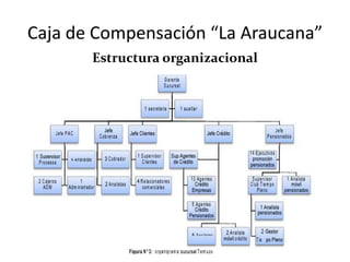 Caja de Compensación “La Araucana”
Estructura organizacional
 