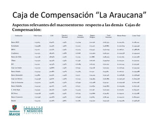 Caja de Compensación “La Araucana”
Aspectos relevantes del macroentorno respecto a las demás Cajas de
Compensación:
Institución Valor Cuota CAE Tasa de i
Mensual
Gastos
Asociados
Seguro
Desgrav.
Total
Intereses
Monto Bruto Costo Total
Banco BICE $ 35.615 16,92% 1,29% $ 4.709 $ 10.056 $ 267.375 $ 1.014.765 $ 1.282.140
Scotiabank $ 39.986 25,43% 1,96% $ 5.202 $ 15.407 $ 418.887 $ 1.020.609 $ 1.439.496
BBVA $ 41.011 27,72% 2,19% $ 5.274 $ 13.447 $ 470.059 $ 1.018.721 $ 1.488.780
Corpbanca $ 41.525 28,30% 2,28% $ 6.618 $ 22.960 $ 465.322 $ 1.029.578 $ 1.494.900
Banco de Chile $ 41.738 28,69% 2,25% $ 5.179 $ 11.886 $ 485.503 $ 1.017.065 $ 1.502.568
TBanc $ 42.307 29,74% 2,33% $ 7.336 $ 16.076 $ 499.640 $ 1.023.412 $ 1.523.052
BCI $ 42.311 29,74% 2,35% $ 6.089 $ 16.055 $ 501.052 $ 1.022.144 $ 1.523.196
Caja Los Andes $ 42.772 29,86% 2,33% $ 6.591 $ 19.728 $ 517.973 $ 1.026.319 $ 1.544.292
Banco Estado $ 43.243 30,28% 2,50% $ 4.765 $ 11.412 $ 543.811 $ 1.016.177 $ 1.559.988
Banco Santander $ 43.861 32,55% 2,49% $ 9.171 $ 19.409 $ 550.416 $ 1.028.580 $ 1.578.996
Caja Los Héroes $ 44.548 33,67% 2,56% $ 7.042 $ 39.384 $ 562.882 $ 1.046.426 $ 1.609.308
Caja La Araucana $ 44.702 33,26% 2,37% $ 6.590 $ 72.468 $ 531.150 $ 1.079.058 $ 1.610.208
Banco Falabella $ 44.247 34,10% 2,01% $ 6.517 $ 22.852 $ 597.867 $ 1.029.369 $ 1.627.236
C. 18 de Sept. $ 45.931 36,22% 2,54% $ 4.475 $ 71.136 $ 577.905 $ 1.075.611 $ 1.653.516
BCI Nova $ 49.258 41,96% 3,19% $ 6.235 $ 32.866 $ 734.187 $ 1.039.101 $ 1.773.288
Banco Consorcio $ 50.596 44,06% 3,35% $ 6.956 $ 37.815 $ 781.149 $ 1.044.771 $ 1.825.920
Banefe $ 54.275 50,26% 3,81% $ 7.782 $ 37.500 $ 913.046 $ 1.045.282 $ 1.958.328
 