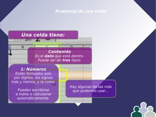 Anatomía de una celda
Una celda tiene:
Contenido
Es el dato que está dentro.
Puede ser de tres tipos:
1: Números
Están formados solo
por dígitos, los signos
más y menos, y la coma.
Pueden escribirse
a mano o calcularse
automáticamente.
Hay algunas teclas más
que podemos usar...
 