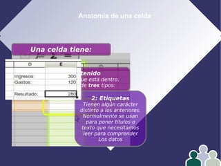 Anatomía de una celda
Una celda tiene:
Contenido
Es el dato que está dentro.
Puede ser de tres tipos:
2: Etiquetas
Tienen algún carácter
distinto a los anteriores.
Normalmente se usan
para poner títulos o
texto que necesitamos
leer para comprender
Los datos
 