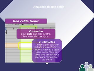 Anatomía de una celda
Una celda tiene:
Contenido
Es el dato que está dentro.
Puede ser de tres tipos:
2: Etiquetas
Tienen algún carácter
distinto a los anteriores.
Normalmente se usan
para poner títulos o
texto que necesitamos
leer para comprender
Los datos
 
