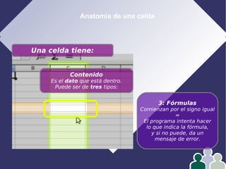 Anatomía de una celda
Una celda tiene:
Contenido
Es el dato que está dentro.
Puede ser de tres tipos:
3: Fórmulas
Comienzan por el signo igual
=
El programa intenta hacer
lo que indica la fórmula,
y si no puede, da un
mensaje de error.
 