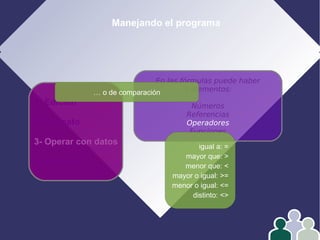 Manejando el programa
1- Edición
2- Formato
3- Operar con datos
4- Gráficos
En las fórmulas puede haber
4 elementos:
Números
Referencias
Operadores
Funciones
… o de comparación
igual a: =
mayor que: >
menor que: <
mayor o igual: >=
menor o igual: <=
distinto: <>
 