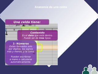 Anatomía de una celda
Una celda tiene:
Contenido
Es el dato que está dentro.
Puede ser de tres tipos:
1: Números
Están formados solo
por dígitos, los signos
más y menos, y la coma.
Pueden escribirse
a mano o calcularse
automáticamente.
 