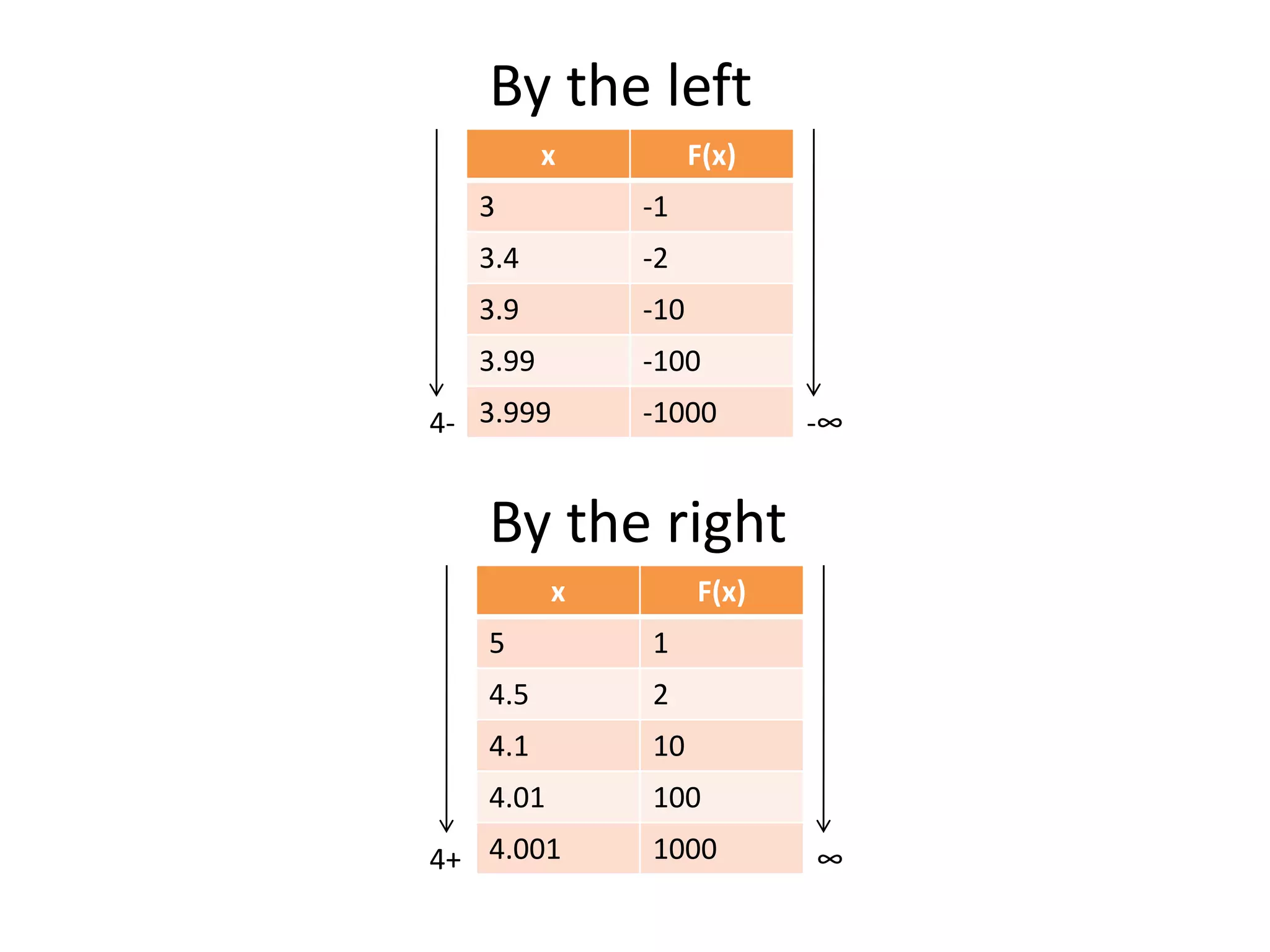 By the left4--∞By the right4+∞