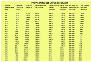 PROPIEDADES DEL VAPOR SATURADO
PRESIÓN PRESIÓN TEMP. DEL CALOR DE LÍQUIDO CALOR LATENTE CALOR TOTAL VOL. ESPECÍFIC VOL. ESPECIFIC
MANOMÉTRICA ABSOLUTA VAPOR (F) SAT. (BTU/LB) LATENTE DEL VAPOR DE LIQUIDO SAT. VAPOR SAT.
(PSIG) (PSIA) (BTU/LB) (BTU/LB) (PIES3/LB) (PIES3/LB)
• 0,0 14,69 212,00 180,07 970,3 1150,4 0,016715 26,80
• 1,3 16,0 216,32 184,42 967,6 1152,0 0,016746 24,75
• 2,3 17,0 219,44 187,56 965,5 1153,1 0,016768 23,39
• 5,3 20,0 227,96 196,16 960,1 1156,3 0,016830 20,09
• 10,3 25,0 240,07 208,42 952,1 1160,6 0,016922 16,30
• 15,3 30,0 250,33 218,82 945,3 1164,1 0,017004 13,75
• 20,3 35,0 259,28 227,91 939,2 1167,1 0,017078 11,90
• 25,3 40,0 267,25 236,03 933,7 1169,7 0,017146 10,50
• 30,3 45,0 274,44 243,36 928,6 1172.0 0,017209 9,40
• 40,3 55,0 287,07 256,30 919,6 1175,9 0,017325 7,79
• 50,3 65,0 297,97 267,50 911,6 1179,1 0,017429 6,66
• 60,3 75,0 307,60 277,43 904,5 1181,9 0,017524 5,82
• 70,3 85,0 316,25 286,39 897,8 1184,2 0,017613 5,17
• 80,3 95,0 324,12 294,56 891,7 1186,2 0,017696 4,65
• 90,3 105,0 331,36 302,10 886,0 1188,1 0,017775 4,23
• 100,0 114,7 337,90 308,80 880,0 1188,8 0,017850 3,88
• 110,3 125,0 344,33 315,68 875,4 1191,1 0,017922 3,59
• 120,3 135,0 350,21 321,85 870,6 1192,4 0,017991 3,33
• 125,3 140,0 353,02 324,82 868,2 1193,0 0,018024 3,22
• 130,3 145,0 355,76 327,70 865,8 1193,5 0,018057 3,11
• 140,3 155,0 360,50 333,24 861,3 1194,6 0,018121 2,92
• 150,3 165,0 365,99 338,53 857,1 1195,6 0,018183 2,75
• 160,3 175,0 370,75 343,57 852,8 1196,5 0,018244 2,60
• 180,3 195,0 379,67 353,10 844,9 1198,0 0,018360 2,34
 