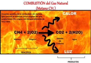 COMBUSTIÓN del Gas Natural
(Metano CH4)
Metano Oxígeno Dióxido
de
Carbono
Agua
Ecuación química de la combustión del metano
(gas natural) al oxidarse con el oxígeno del aire,
produciendo CO2 y agua, con desprendimiento de
luz y calor.
REACTIVOS
PRODUCTOS
 