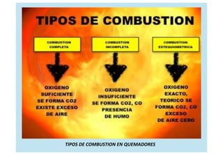 TIPOS DE COMBUSTION EN QUEMADORES
 