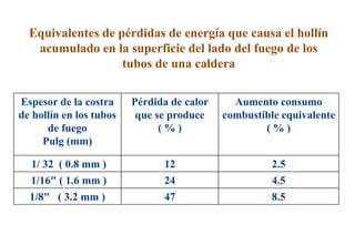 Equivalentes de pérdidas de energía que causa el hollín
acumulado en la superficie del lado del fuego de los
tubos de una caldera
Espesor de la costra
de hollín en los tubos
de fuego
Pulg (mm)
Pérdida de calor
que se produce
( % )
Aumento consumo
combustible equivalente
( % )
1/ 32 ( 0.8 mm ) 12 2.5
1/16" ( 1.6 mm ) 24 4.5
1/8" ( 3.2 mm ) 47 8.5
 