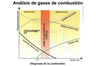 Análisis de gases de combustión
Diagrama de la combustión
 