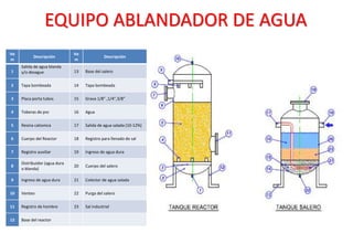 EQUIPO ABLANDADOR DE AGUA
Ite
m
Descripción
Ite
m
Descripción
1
Salida de agua blanda
y/o desague 13 Base del salero
2 Tapa bombeada 14 Tapa bombeada
3 Placa porta tubos 15 Grava 1/8” ,1/4”,3/8”
4 Toberas de pvc 16 Agua
5 Resina cationica 17 Salida de agua salada (10-12%)
6 Cuerpo del Reactor 18 Registro para llenado de sal
7 Registro auxiliar 19 Ingreso de agua dura
8
Distribuidor (agua dura
o blanda)
20 Cuerpo del salero
9 Ingreso de agua dura 21 Colector de agua salada
10 Venteo 22 Purga del salero
11 Registro de hombre 23 Sal industrial
12 Base del reactor
 