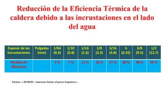 Reducción de la Eficiencia Térmica de la
caldera debido a las incrustaciones en el lado
del agua
Espesor de las
Incrustaciones
Pulgadas
(mm)
1/64
(0.4)
1/32
(0.8)
1/16
(1.6)
1/8
(3.2)
3/16
(4.8)
¼
(6.35)
3/8
(9.5)
1/2
(12.7)
Pérdida de
Eficiencia
4 % 7 % 11 % 18 % 27 % 38 % 48 % 60 %
Fuentes : ( DUBOIS / American Society of power Engeneers )
 