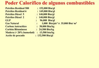 Poder Calorífico de algunos combustibles
Petróleo Residual 500 : 152,000 Btu/gl
Petróleo Residual 6 : 149,000 Btu/gl
Petróleo Diesel 5 : 140,000 Btu/gl
Petróleo Diesel 2 : 140,000 Btu/gl
GLP : 96,000 Btu/gl
Gas Natural : 1,000 Btu/pie3 ò 35,000 Btu/ m3
Carbon Antracítico : 30,000 Btu/kg
Carbón Bituminoso : 24,500 Btu/kg
Madera (< 20% humedad) : 13,500 btu/kg
Aceite de pescado : 132,500 Btu/gl
 