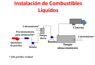 Instalación de Combustibles
Líquidos
Cisterna
Tanque
almacenamiento
Calentamiento*
Calentamiento*
Tanque
diario
Bomba
Bomba
Precalentamiento
para atomización*
Quemador
de petróleo
* Sólo petróleo residual
 