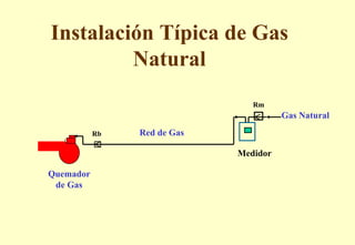 Instalación Típica de Gas
Natural
Quemador
de Gas
Rb
Rm
Gas Natural
Medidor
Red de Gas
 